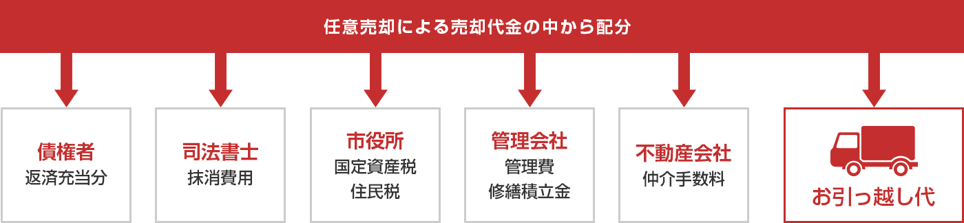 任意売却の費用